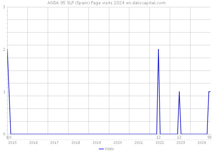 ANSA 95 SLP (Spain) Page visits 2024 