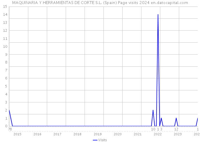 MAQUINARIA Y HERRAMIENTAS DE CORTE S.L. (Spain) Page visits 2024 