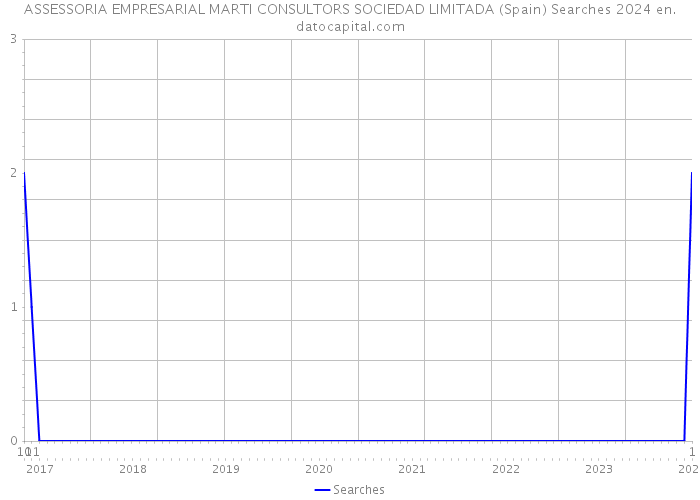 ASSESSORIA EMPRESARIAL MARTI CONSULTORS SOCIEDAD LIMITADA (Spain) Searches 2024 