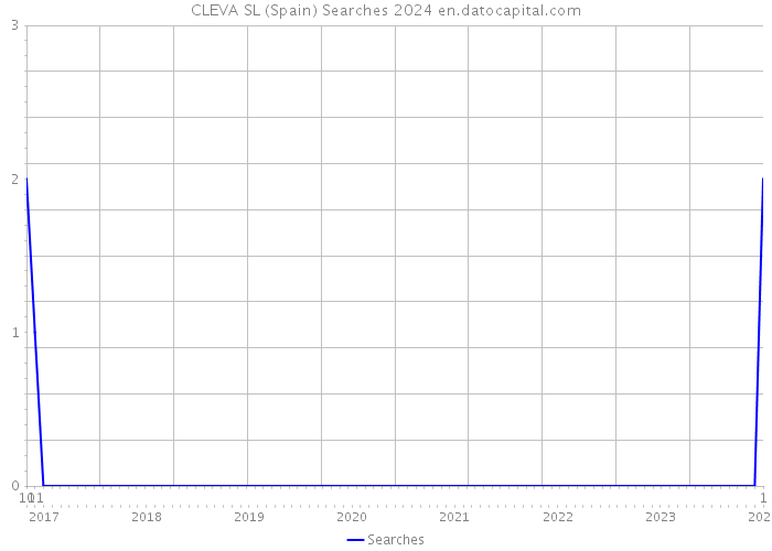 CLEVA SL (Spain) Searches 2024 
