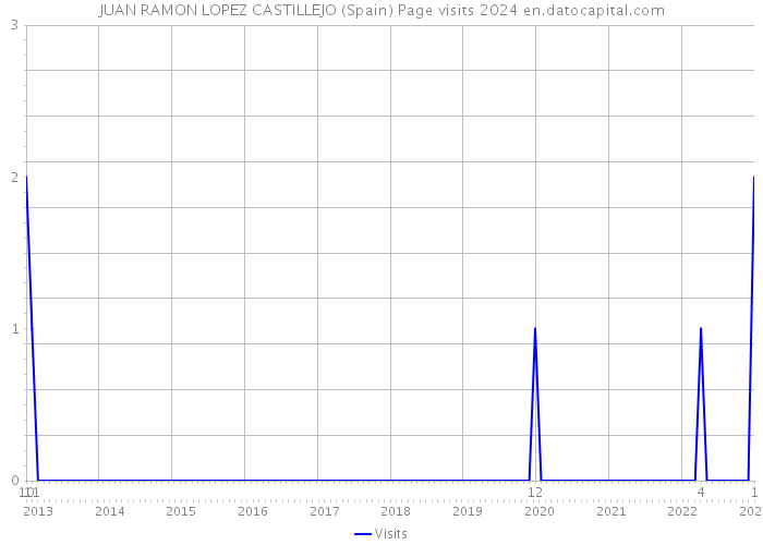 JUAN RAMON LOPEZ CASTILLEJO (Spain) Page visits 2024 