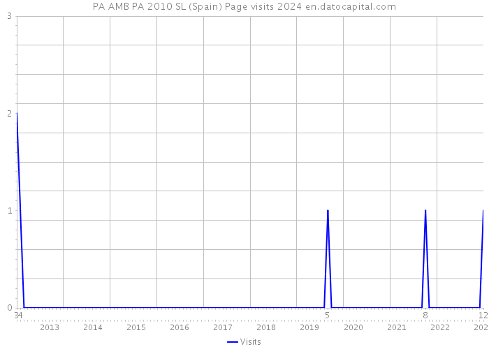 PA AMB PA 2010 SL (Spain) Page visits 2024 