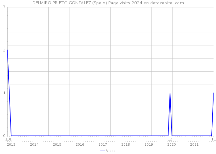 DELMIRO PRIETO GONZALEZ (Spain) Page visits 2024 