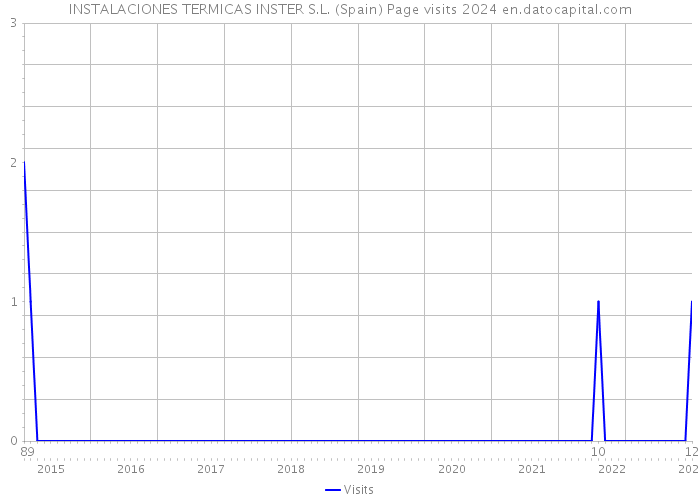 INSTALACIONES TERMICAS INSTER S.L. (Spain) Page visits 2024 