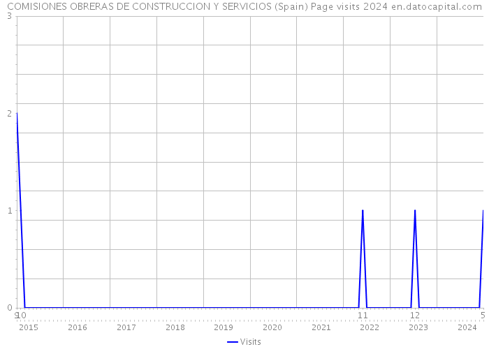 COMISIONES OBRERAS DE CONSTRUCCION Y SERVICIOS (Spain) Page visits 2024 