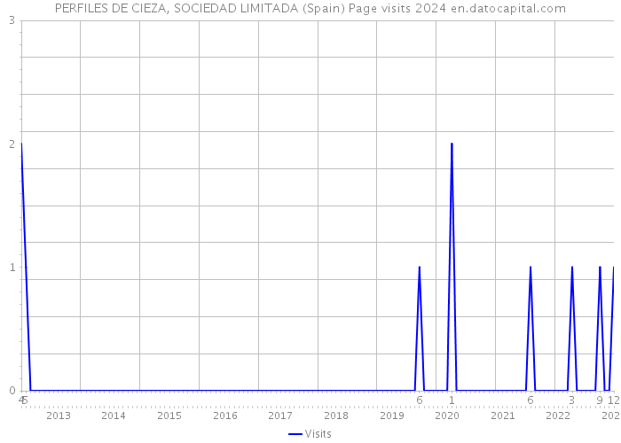 PERFILES DE CIEZA, SOCIEDAD LIMITADA (Spain) Page visits 2024 