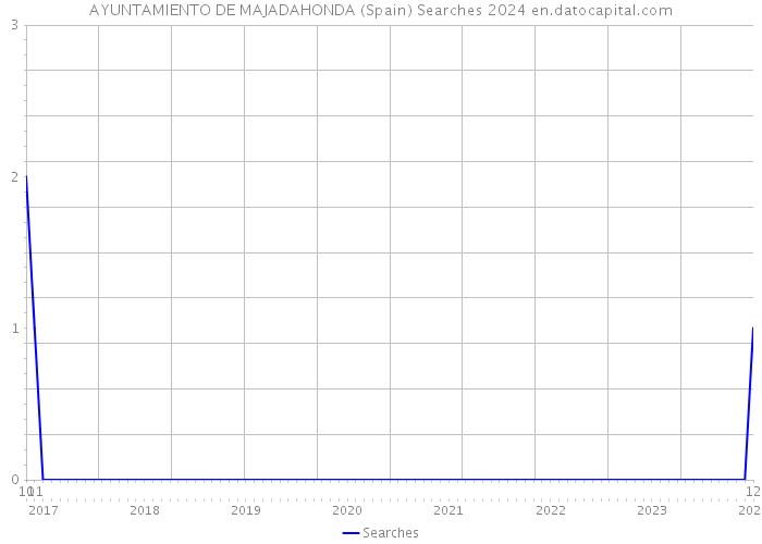 AYUNTAMIENTO DE MAJADAHONDA (Spain) Searches 2024 