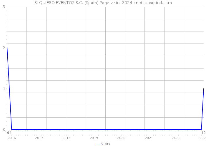 SI QUIERO EVENTOS S.C. (Spain) Page visits 2024 