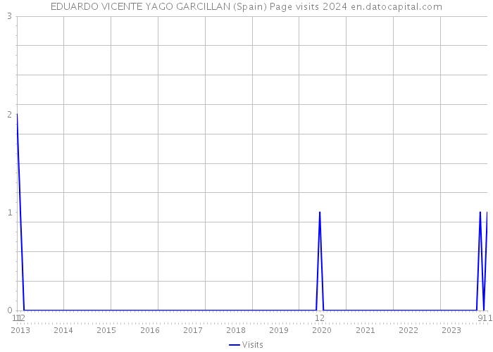 EDUARDO VICENTE YAGO GARCILLAN (Spain) Page visits 2024 