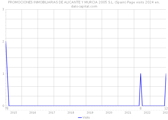 PROMOCIONES INMOBILIARIAS DE ALICANTE Y MURCIA 2005 S.L. (Spain) Page visits 2024 