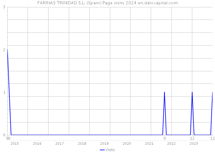 FARINAS TRINIDAD S.L. (Spain) Page visits 2024 