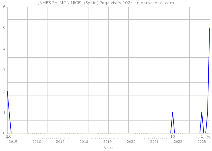 JAMES SALMON NIGEL (Spain) Page visits 2024 