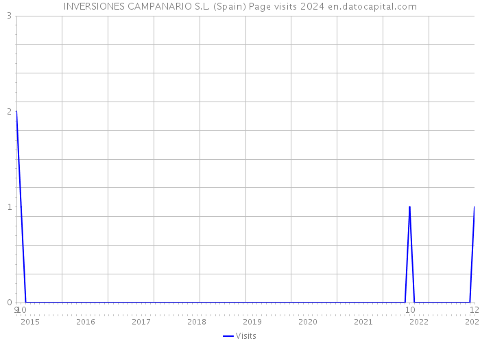 INVERSIONES CAMPANARIO S.L. (Spain) Page visits 2024 