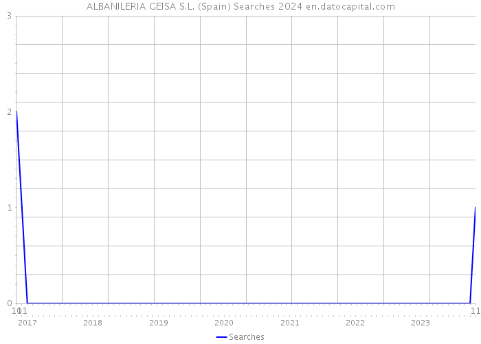 ALBANILERIA GEISA S.L. (Spain) Searches 2024 