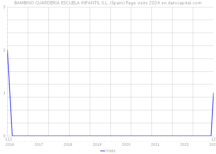 BAMBINO GUARDERIA ESCUELA INFANTIL S.L. (Spain) Page visits 2024 