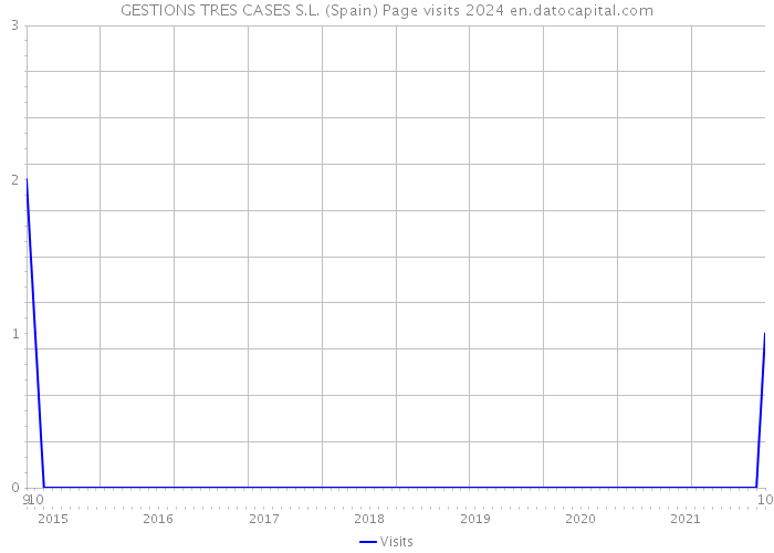 GESTIONS TRES CASES S.L. (Spain) Page visits 2024 