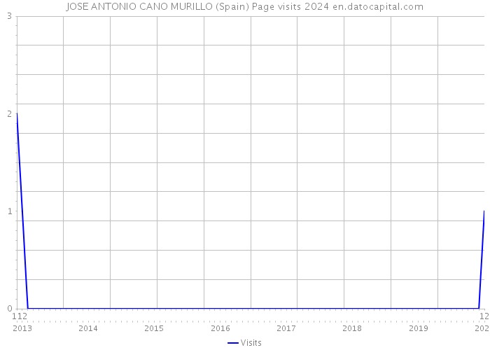 JOSE ANTONIO CANO MURILLO (Spain) Page visits 2024 