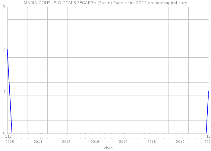 MARIA CONSUELO GOMIS SEGARRA (Spain) Page visits 2024 