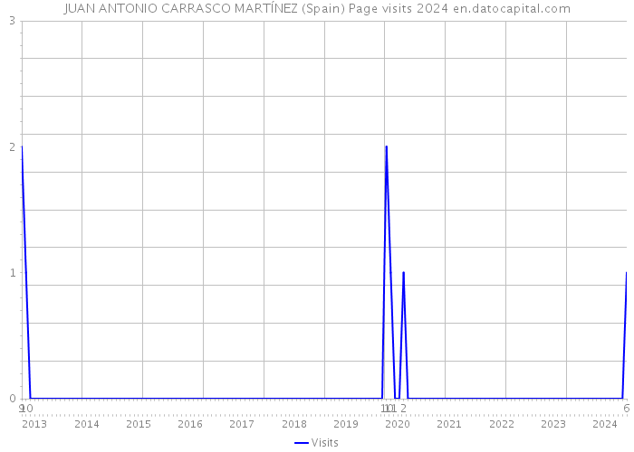 JUAN ANTONIO CARRASCO MARTÍNEZ (Spain) Page visits 2024 