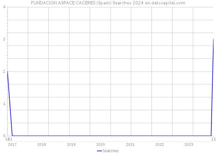 FUNDACION ASPACE CACERES (Spain) Searches 2024 