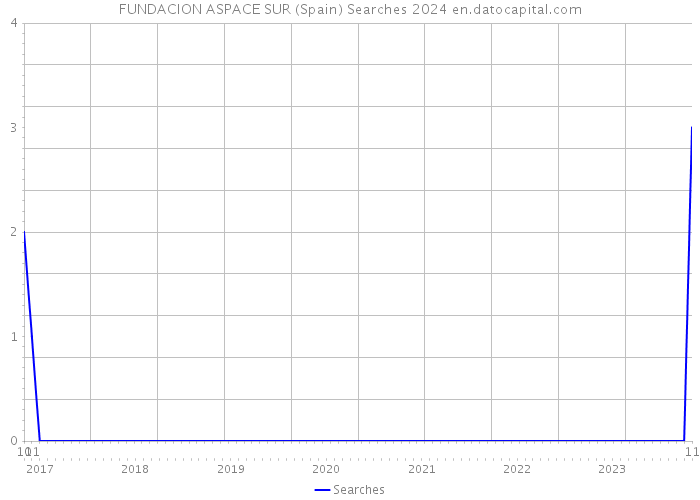 FUNDACION ASPACE SUR (Spain) Searches 2024 