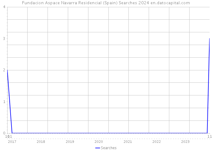 Fundacion Aspace Navarra Residencial (Spain) Searches 2024 