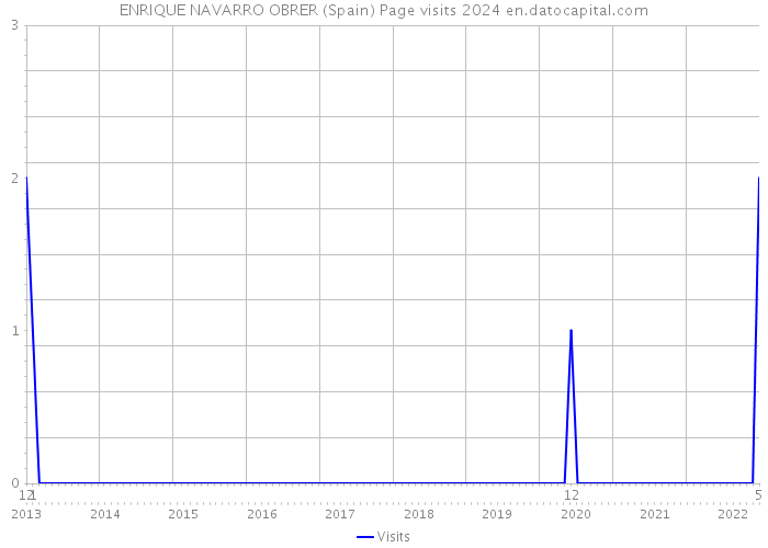 ENRIQUE NAVARRO OBRER (Spain) Page visits 2024 