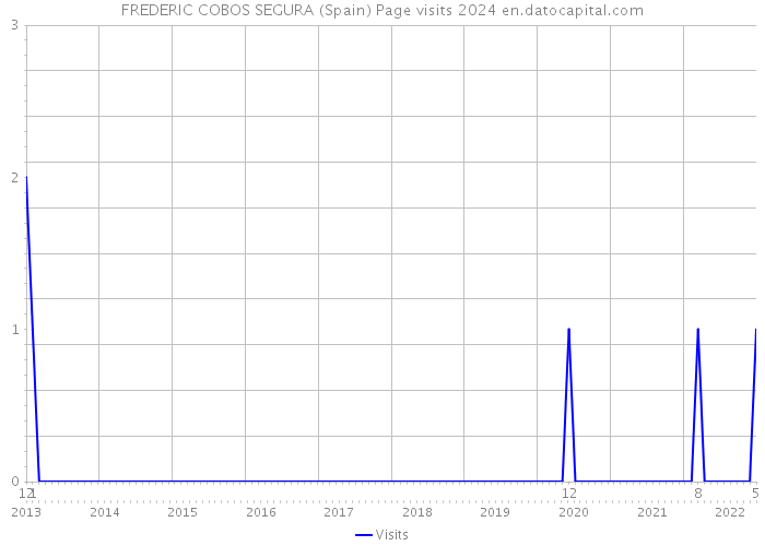 FREDERIC COBOS SEGURA (Spain) Page visits 2024 