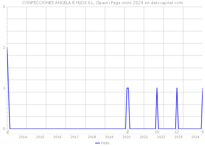 CONFECCIONES ANGELA E HIJOS S.L. (Spain) Page visits 2024 