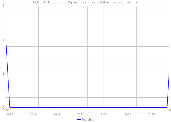POOL AND BEER S.C. (Spain) Searches 2024 
