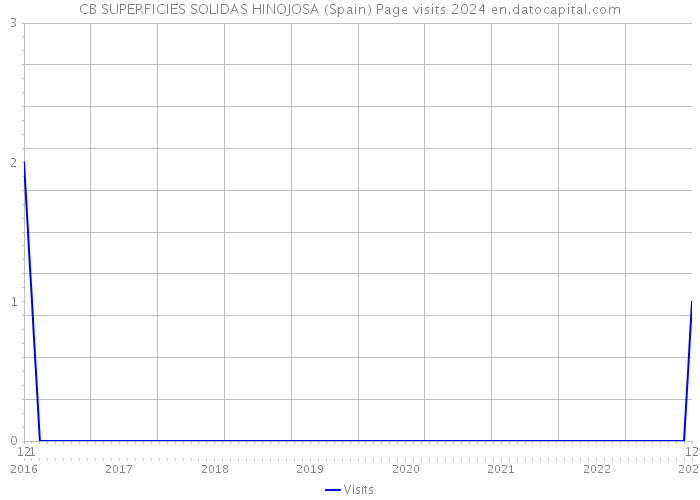 CB SUPERFICIES SOLIDAS HINOJOSA (Spain) Page visits 2024 