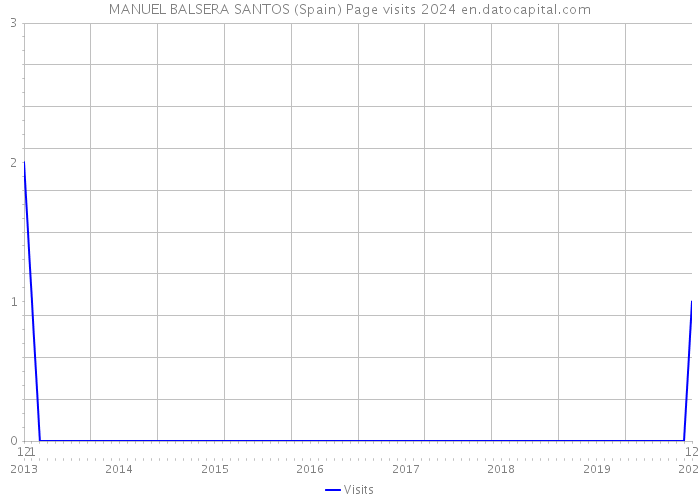 MANUEL BALSERA SANTOS (Spain) Page visits 2024 