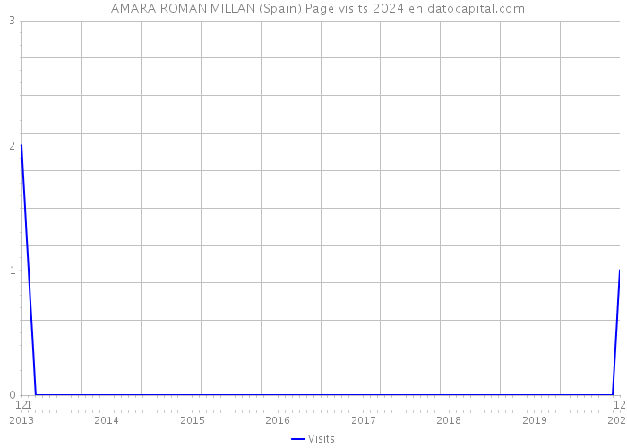 TAMARA ROMAN MILLAN (Spain) Page visits 2024 