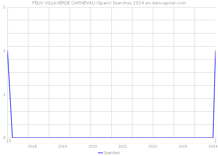 FELIX VILLAVERDE CARNEVALI (Spain) Searches 2024 
