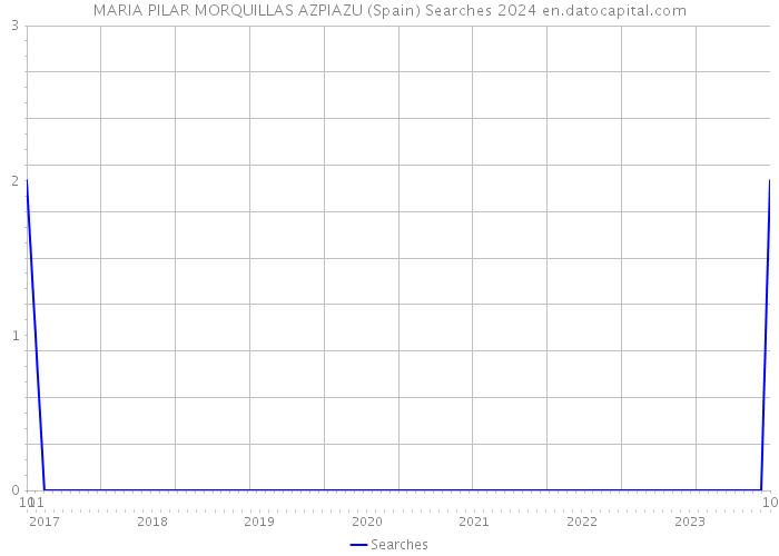 MARIA PILAR MORQUILLAS AZPIAZU (Spain) Searches 2024 