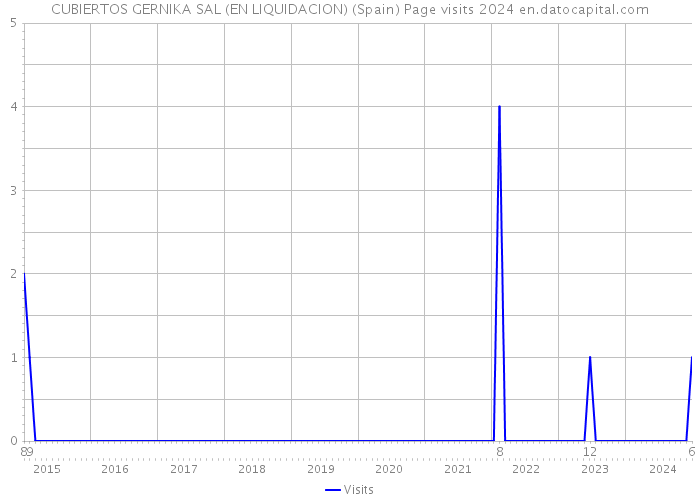 CUBIERTOS GERNIKA SAL (EN LIQUIDACION) (Spain) Page visits 2024 