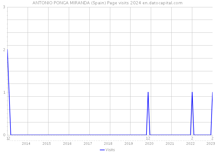 ANTONIO PONGA MIRANDA (Spain) Page visits 2024 
