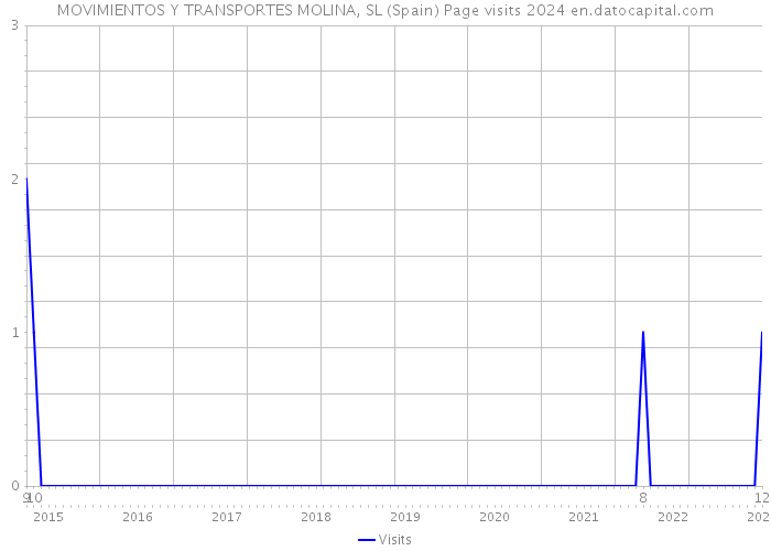 MOVIMIENTOS Y TRANSPORTES MOLINA, SL (Spain) Page visits 2024 