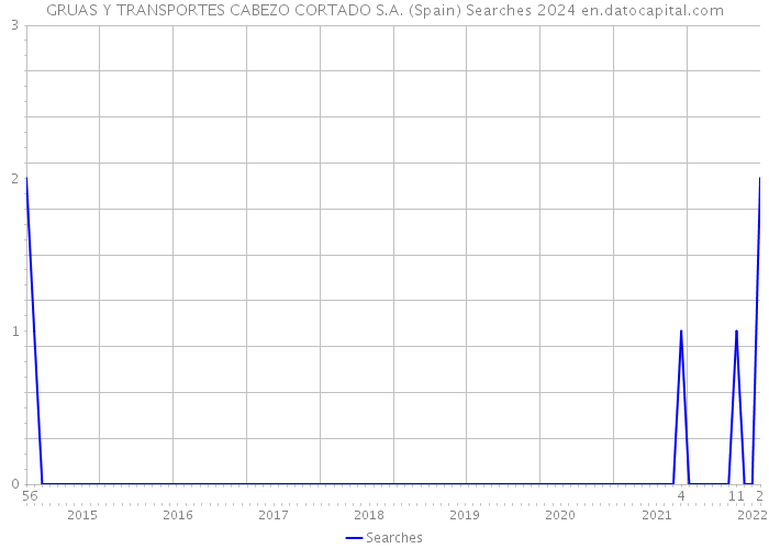 GRUAS Y TRANSPORTES CABEZO CORTADO S.A. (Spain) Searches 2024 