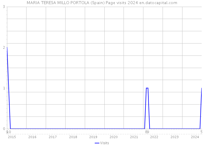 MARIA TERESA MILLO PORTOLA (Spain) Page visits 2024 
