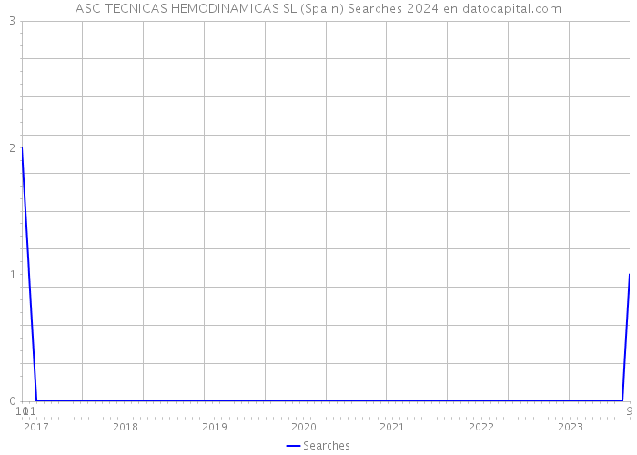 ASC TECNICAS HEMODINAMICAS SL (Spain) Searches 2024 