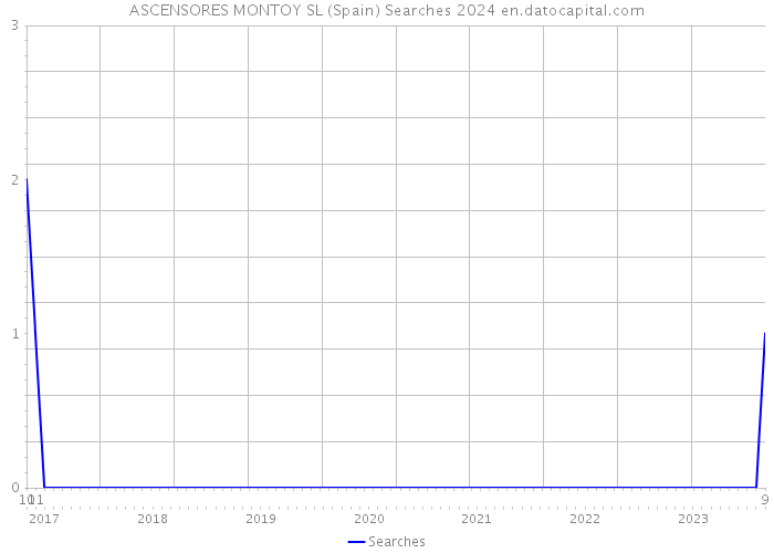 ASCENSORES MONTOY SL (Spain) Searches 2024 