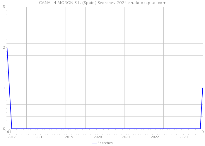 CANAL 4 MORON S.L. (Spain) Searches 2024 