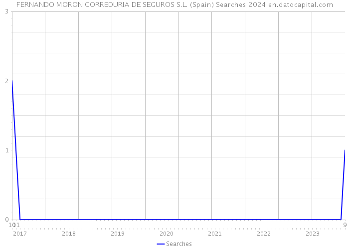 FERNANDO MORON CORREDURIA DE SEGUROS S.L. (Spain) Searches 2024 