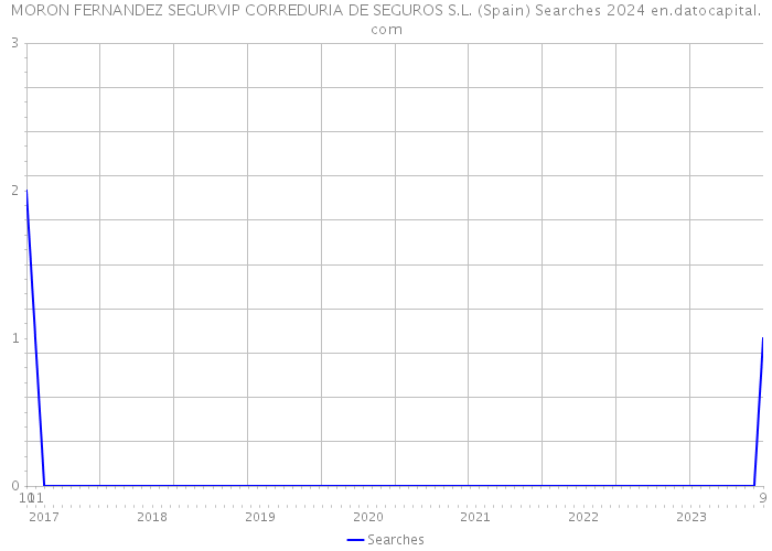 MORON FERNANDEZ SEGURVIP CORREDURIA DE SEGUROS S.L. (Spain) Searches 2024 