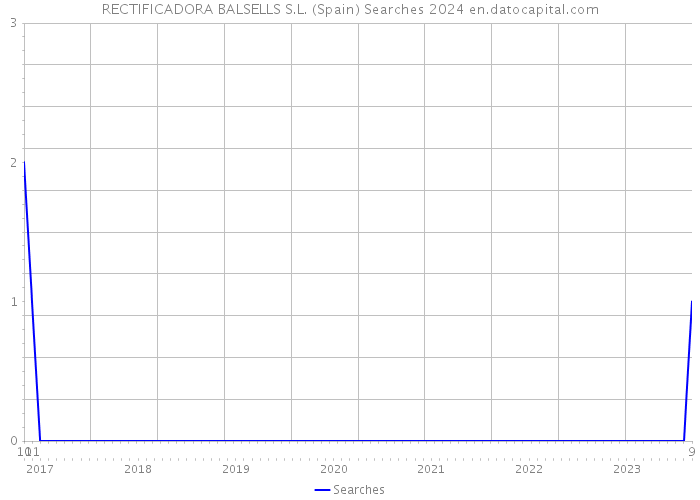 RECTIFICADORA BALSELLS S.L. (Spain) Searches 2024 