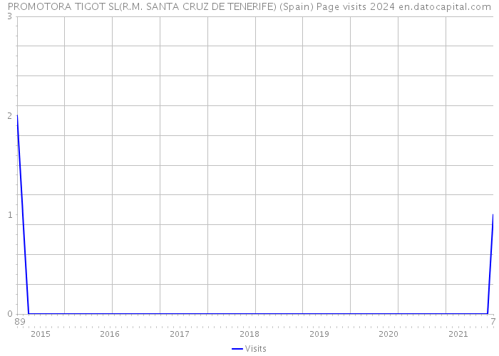 PROMOTORA TIGOT SL(R.M. SANTA CRUZ DE TENERIFE) (Spain) Page visits 2024 