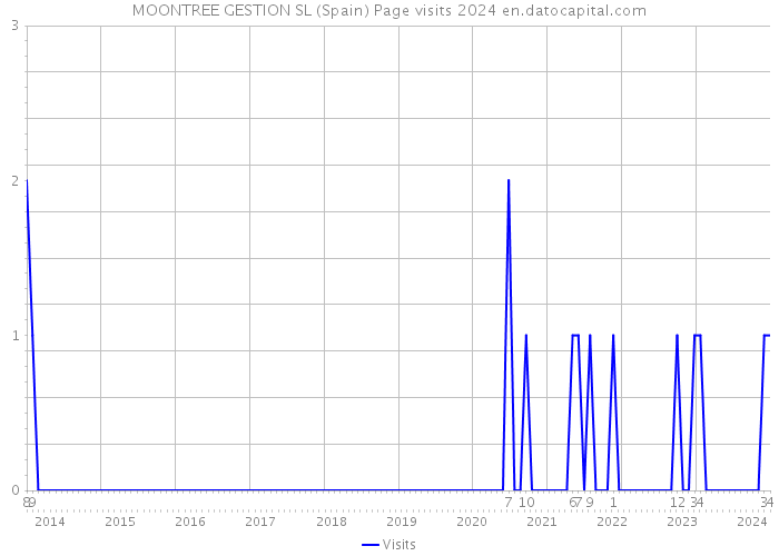 MOONTREE GESTION SL (Spain) Page visits 2024 