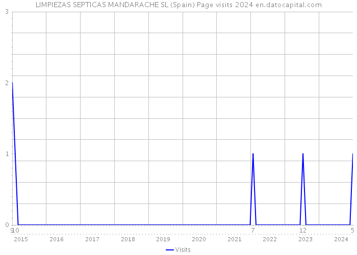 LIMPIEZAS SEPTICAS MANDARACHE SL (Spain) Page visits 2024 