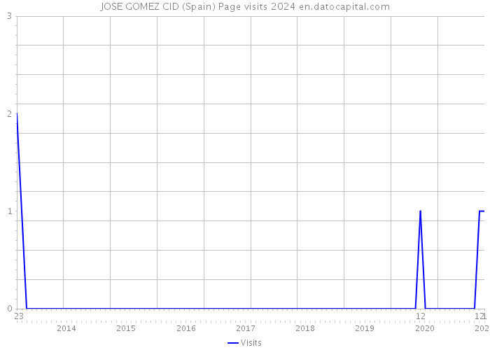 JOSE GOMEZ CID (Spain) Page visits 2024 